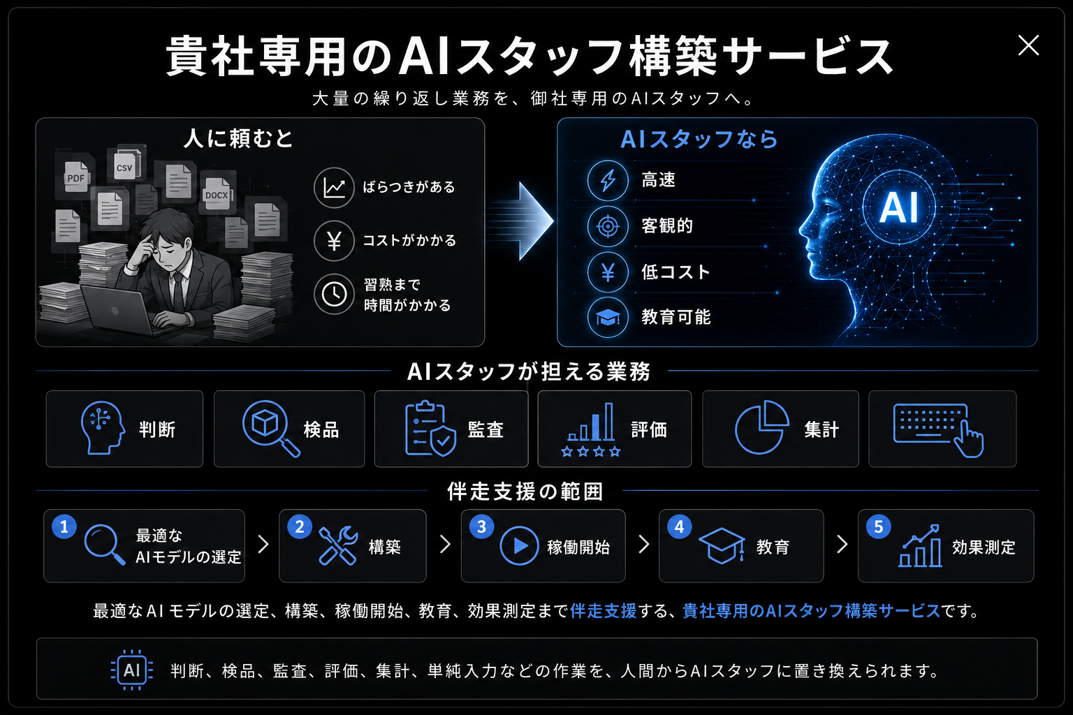 貴社専用のAIスタッフ構築サービス。人への依頼に比べ、高速、客観的、低コスト、教育可能なAIスタッフを構築し、判断、検品、監査、評価、集計、入力といった業務を支援します。